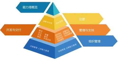 軟件能力成熟度模型框架及其在廣告設計領域的應用場景